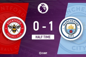 半場-曼城暫1-0布倫特福德 哈蘭德破門 羅德里無對抗傷退