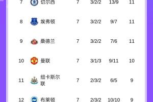 英超積分榜：利物浦連敗丟榜首，阿森納1分優勢登頂，曼城升第五