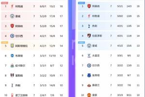 對比上賽季同期：槍手少1分但排名升兩位 曼聯多2分 水晶宮多9分