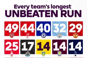 難以挑戰！英超官方發問：你認為槍手的49場不敗紀錄會被打破嗎？