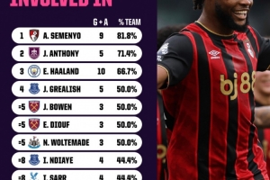 塞梅尼奧本賽季參與9球，占伯恩茅斯總進球數81.8%為英超最高