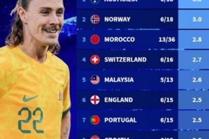 誰能打？今年國家隊戰績：澳大利亞、挪威6戰全勝，英格蘭5勝