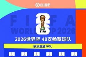 20隊進軍美加墨！世界杯48隊剩28席：歐洲區16席待角逐 非洲剩5席