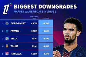 法甲球員身價下跌榜：扎伊爾-埃梅里、帕瓦爾、希拉-500萬歐居首