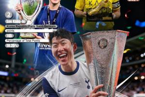 2025亞洲金球獎：孫興慜146分第10次奪魁，李剛仁亞軍C羅91分季軍