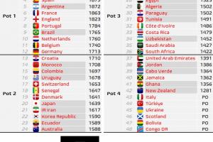 世界杯分檔預測：德國升至一檔，克羅地亞降至二檔，佛得角四檔