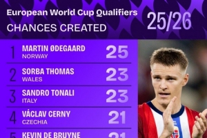歐洲世預賽創造機會榜：厄德高25次居首，托納利23次、丁丁21次
