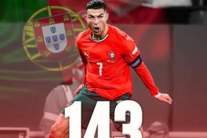 領先29球！國家隊歷史射手榜：C羅225場143球居首 梅西195場114球