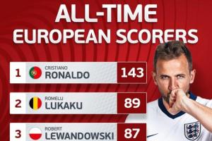 ?? 歐洲國家隊歷史射手榜：凱恩76球進前5名，盧卡庫萊萬排二三