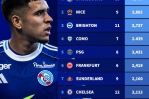 五大聯(lián)賽U21出場時間排行：斯特拉斯堡以5785分鐘高居榜首