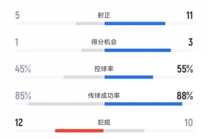 浙江2-2泰山數據：射門13-27，射正5-11，得分機會1-3，角球2-11
