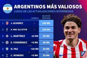 阿根廷球員德轉身價榜：小蜘蛛、麥卡1億歐居首，帕斯5500萬歐