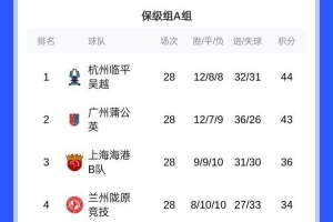 湖北青年星、昆明城星輸球雙雙降入中冠，中乙降級隊全部確定