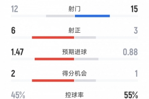 遭賽季首敗，尤文0-2科莫全場數據：射門15-12，射正3-6