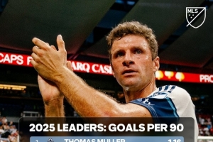 本賽季美職聯每90分鐘進球榜：穆勒1.16球居首，梅西1.08球次席