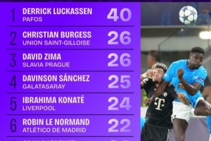 本賽季歐冠解圍榜：盧卡森40次斷崖式領先，科納特范戴克上榜