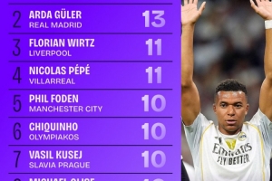 歐冠創造機會排行榜：姆巴佩16次排第1、居萊爾第2、維爾茨第3