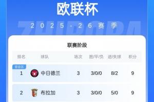 大混戰(zhàn)??歐聯(lián)積分榜：前8僅兩支五大聯(lián)賽隊(duì) 羅馬2連敗尼斯3連敗