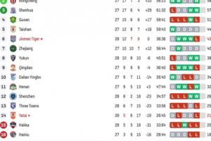 客場兩球領(lǐng)先！亞泰實(shí)時(shí)積分從墊底到脫離降級區(qū)，1分優(yōu)勢壓梅州