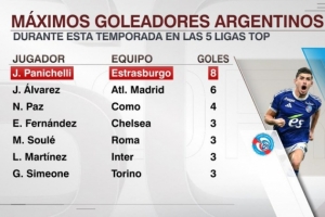 本賽季五大聯賽阿根廷射手榜：帕尼切利8球領跑，小蜘蛛6球次席