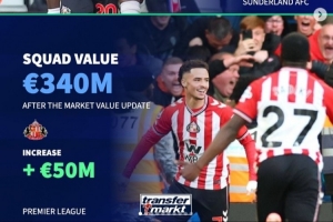 各大聯賽身價漲/跌最多隊：桑德蘭、科莫大幅上漲，曼城-2千萬