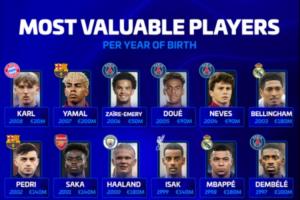 德轉列各年齡段身價最高球員：梅羅上榜，哈蘭德、姆巴佩在列