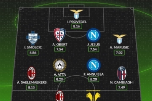 whoscored本輪意甲最佳陣：萊奧、安古伊薩領(lǐng)銜，薩56在列