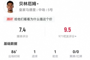 貝林厄姆本場5射3正進1球 1助攻+1關鍵傳球 18對抗7成功+3犯規