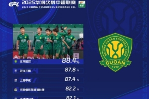 中超第28輪傳球成功率榜：國(guó)安88.4%居首，三鎮(zhèn)、申花分居二三位