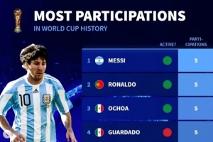 再戰一屆？德轉列已參加5屆世界杯球員：現役僅梅西、C羅、奧喬亞