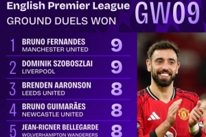 拼了！英超第9輪地面對抗成功榜：B費(fèi)和索博斯洛伊9次并列居首