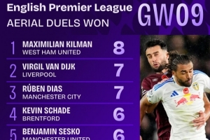 英超第9輪贏得空中對抗次數(shù)榜：基爾曼8次最多，范戴克等兩人7次