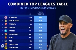 巴薩掉隊！德轉更新本賽季五大聯賽場均拿分榜：仁皇槍分列前三