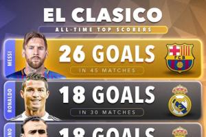 梅西26球領跑國家德比歷史射手榜 小熊6球領跑國家德比現役射手榜