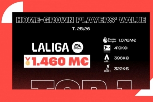 西甲青訓價值達14.6億歐歐洲最高，特巴斯是中國聯賽首位國際顧問