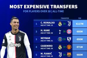 30歲以上球員轉會費榜：C羅33歲1.17億歐居首 凱恩內馬爾分列二三