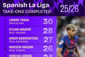 本賽季西甲成功過人榜：亞馬爾30次居首，姆巴佩28次第二