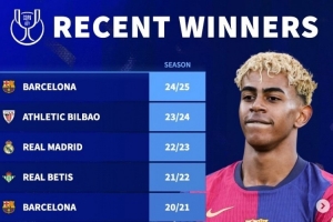 德轉(zhuǎn)列近10年國王杯冠軍：巴薩5次登頂，皇馬僅在2023年奪冠