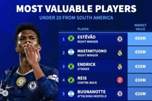 南美U20身價榜：埃斯特旺6千萬，恩德里克、羅克、埃切維里在列