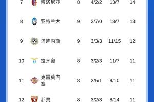 意甲積分榜：那不勒斯羅馬同分前2，國米米蘭同分分列三四