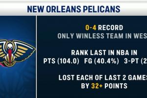 西部唯一不勝球隊！鵜鶘0-4場均得分&命中率聯(lián)盟倒一&近2場輸66分