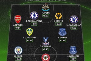 whoscored英超相比上賽季評分提升陣：廷伯、庫庫、格拉利什在列