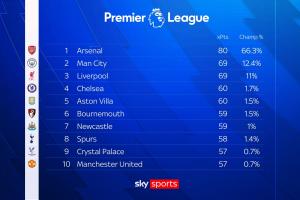 天空預(yù)測：阿森納本賽季80分問鼎英超，最低70分即可奪冠或創(chuàng)新低