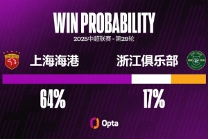 海港自15年以來(lái)僅兩次在中超至少領(lǐng)先2球但未取勝，對(duì)手都是浙江