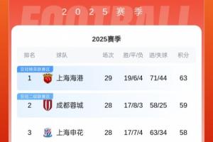 中超積分榜：海港先賽4分領(lǐng)跑！若蓉城輸球+申花不勝將送海港奪冠