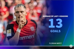 本賽季0球！前3年平均進球：維爾茨13球、奧蓬達21球、莫拉塔16球