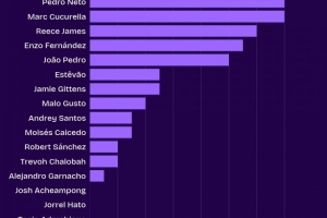 切爾西本賽季英超創(chuàng)造機(jī)會(huì)榜：內(nèi)托、庫庫各14次，詹姆斯12次