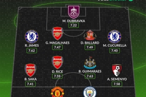 WhoScored英超十月最佳陣：哈蘭德鋒線搭姆伯莫，槍手3人藍(lán)軍2人