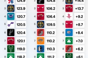 球隊(duì)進(jìn)攻&防守效率及凈效率排名！火箭進(jìn)攻效率第1 馬刺凈效率第1