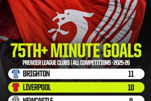 英超球隊75分鐘后進球榜：布萊頓11球、利物浦10球、阿森納9球